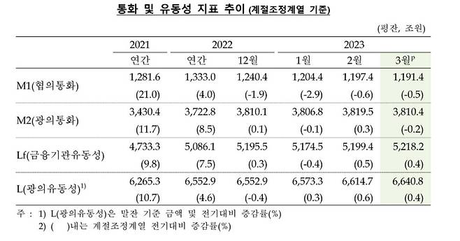 통화·유동성 지표 추이 [한국은행 제공.재판매 및 DB 금지]