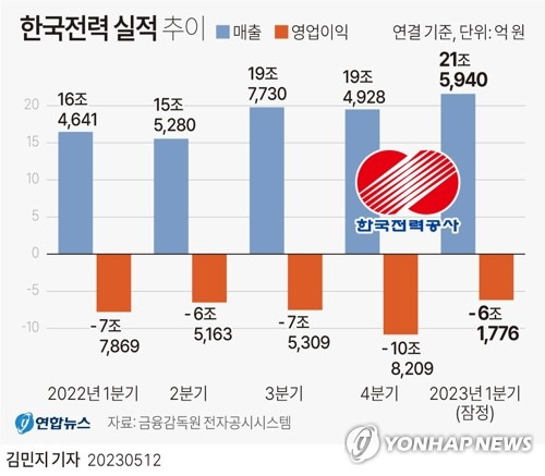 [그래픽] 한국전력 실적 추이 (서울=연합뉴스) 김민지 기자 = 한국전력공사는 연결 기준 올해 1분기 영업손실이 6조1천776억원으로 지난해 동기(7조7천869억원)와 비교해 적자 폭이 감소한 것으로 잠정 집계됐다고 12일 공시했다.
    minfo@yna.co.kr
    트위터 @yonhap_graphics  페이스북 tuney.kr/LeYN1