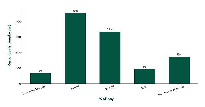 연봉을 얼마 올려주면 현재 주 4일인 직장에서 다른 주 5일제 직장으로 이직하겠냐는 질문에 대한 답변. 왼쪽부터 10% 미만, 10~25%, 26~50%, 50%, 아무리 많은 돈으로도 안 된다는 응답. 자료: 4데이위크글로벌