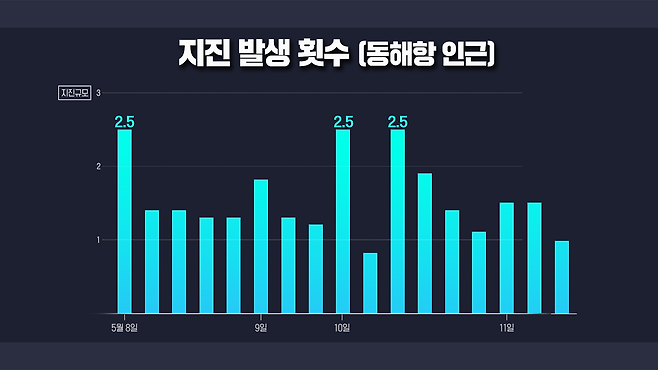 자료: 기상청 (5월 8일~5월11일)