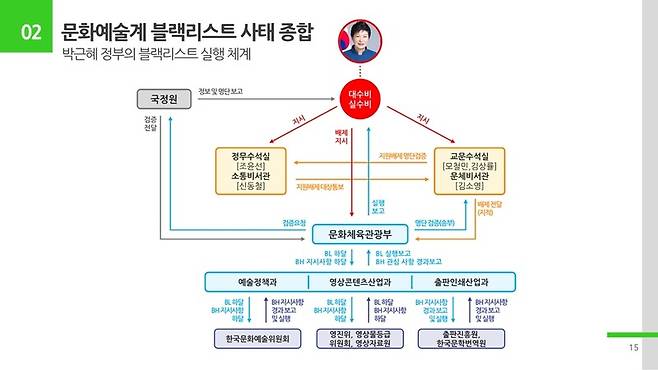 ▲ 박근혜 전 정부 당시 문예계 블랙리스트 입안·집행 조직도. 사진=문화예술계 블랙리스트 진상조사 및 제도개선위원회 결과 종합 발표 자료집