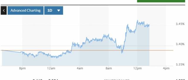 12일(현지 시간) 예상하지 못한 깜짝 장기 인플레 기대 상승에 국채금리도 급등했다. 마켓워치 화면캡처