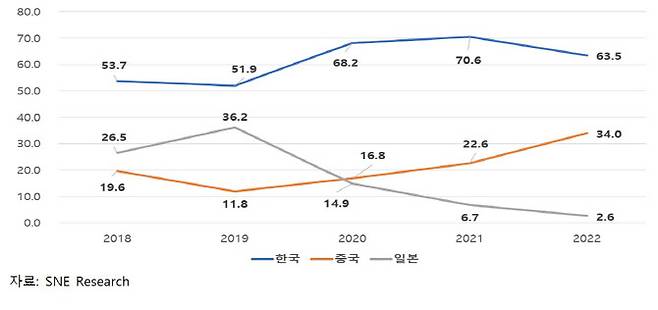 EU 전기차 배터리 시장 국가별 점유율 변화.(자료=SNE리서치)