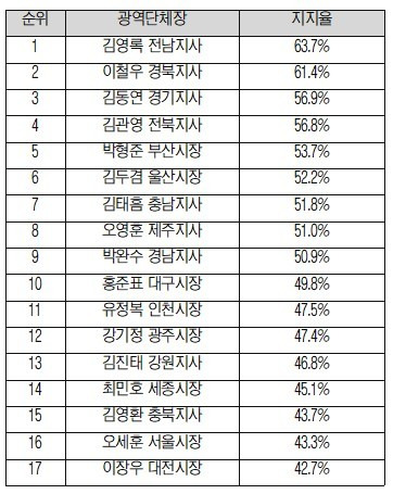 전국 17개 광역단체장 4월 지지도 평가 결과. (리얼미터 제공)