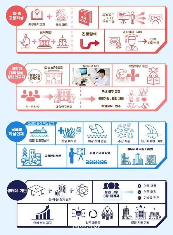 해양수산과학기술 핵심 인재 양성 전략 인포그래픽. ⓒ해양수산부