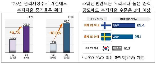 재정준칙을 도입한 북유럽  국가의 복지지출 현황 <출처 - 기획재정부>