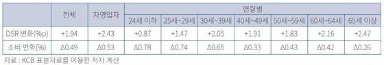 대출자 특성별 금리 1%포인트 인상에 따른 DSR과 소비 변화. 한국금융연구원