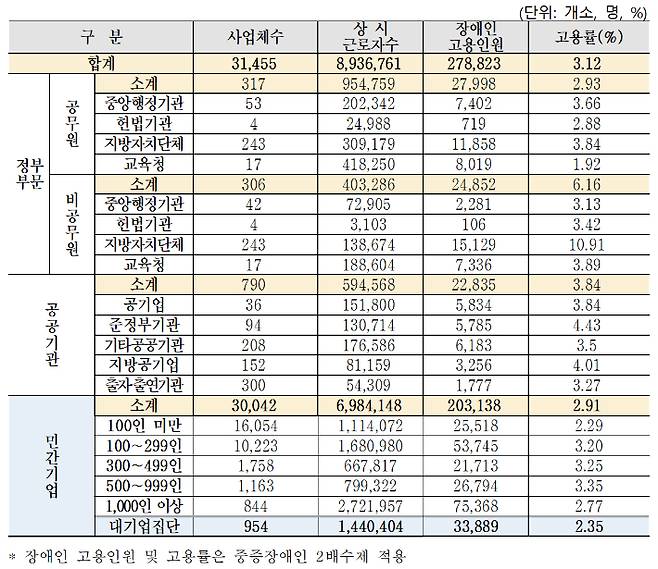 2022년 12월 기준 장애인 고용 현황. 노동부 제공