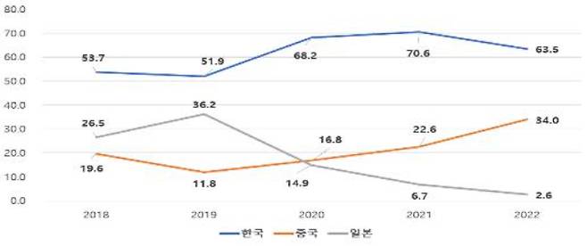 EU 전기차 배터리 시장에서 국가별 점유율 변화. SNE Research. 무역협회 제공