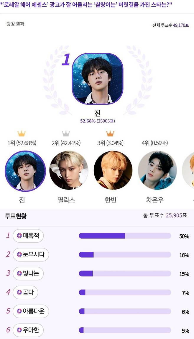 방탄소년단 진, 찰랑이는 머릿결을 가진 스타 1위