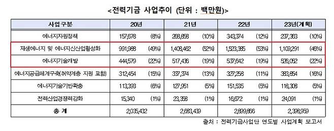 전력기금의 사업추이  [전력기금사업단 연도별 사업 보고서]