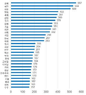 취임 1년 대통령 연설문 단어 언급횟수 상위 30 [대한상의 제공. 재판매 및 DB 금지]