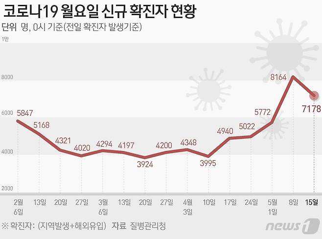 질병관리청 중앙방역대책본부(방대본)는 15일 0시 기준 신종 코로나바이러스 감염증(코로나19) 신규 확진자가 7178명 발생했다고 밝혔다. ⓒ News1 윤주희 디자이너