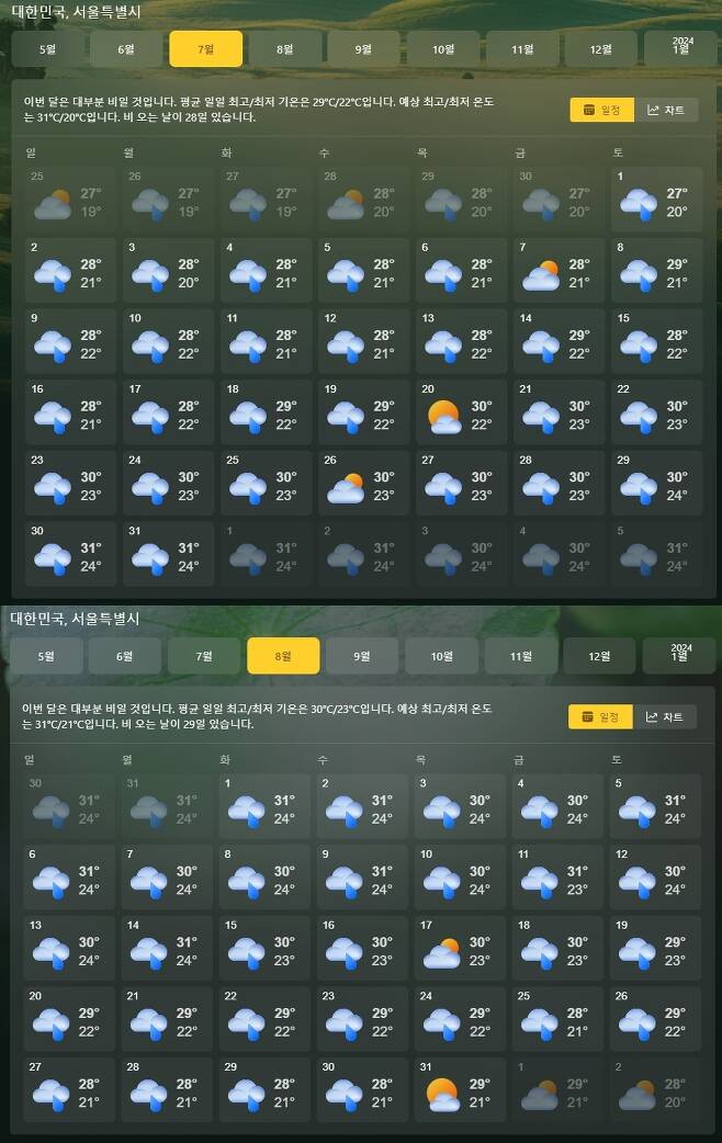 마이크로소프트에서 제공하는 월간 날씨 예보. 서울 지역에서는 7~8월 내내 거의 비가 내릴 것으로 예보돼있다.