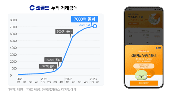 센골드 누적 거래금액 및 센골드가 선보이는 ‘e구리’ 거래 서비스 안내 화면(이미지=한국금거래소디지털에셋)