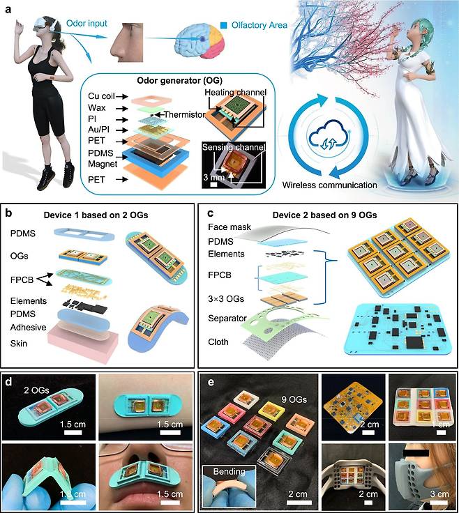 착용형 후각 발생장치는 코에 특정 향기 분자를 분사해 가상현실에서 후각을 구현한다(a). 중국 연구진은 코 밑에 붙이는 패치형(b, d)과 마스크형(c, e) 후각 발생장치를 개발했다. 패치형은 2가지, 마스크형은 9가지 향기를 구현한다./Nature Communications