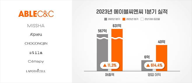 에이블씨엔씨 2023년 1분기 실적. /에이블씨엔씨 제공