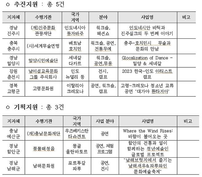 2023 지역문화 국제교류 지원사업 선정결과