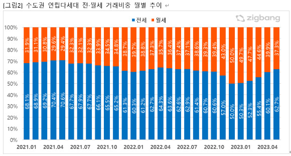 수도권 연립다세대 전·월세 거래비중 월별 추이. [사진=직]