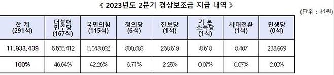 선관위 2분기 경상보조금 지급 내역. 사진 중앙선거관리위원회