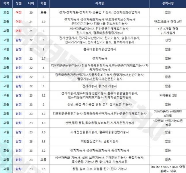 현대자동차 생산직 서류합격자 스펙 일부. /사진=독취사 갈무리