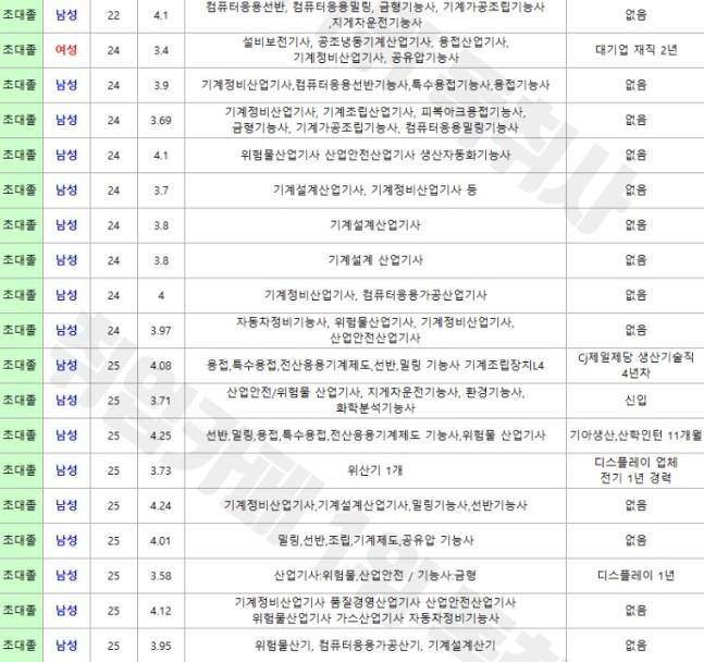 현대자동차 생산직 서류합격자 스펙 일부. /사진=독취사 갈무리