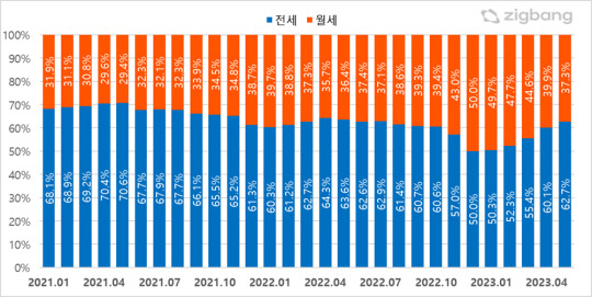 수도권 연립·다세대 전·월세 비중 추이. 자료: 국토교통부, 직방