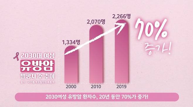 2030 여성 유방암 환자 수(사진=경기도의료원 제공) *재판매 및 DB 금지