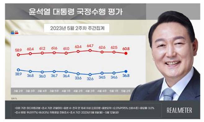 리얼미터 제공.