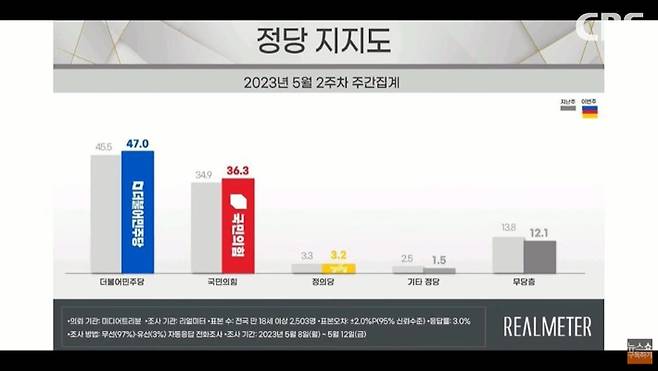 리얼미터 제공.