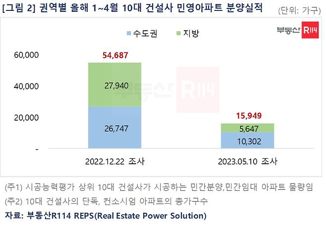 부동산R114 제공