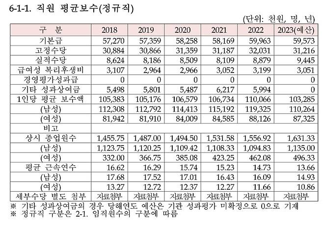 금감원 직원 평균 연봉 [출처=금융감독원]