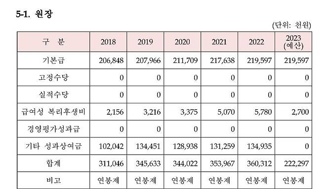 금감원장 평균 연봉 [출처=금융감독원]