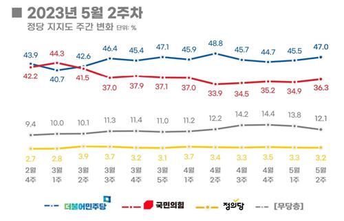 정당 지지도 주간 변화 [리얼미터 제공]