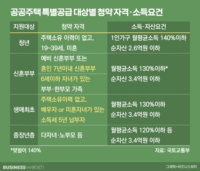 공공주택 특별공급 대상별 청약자격·소득요건/그래픽=비즈워치