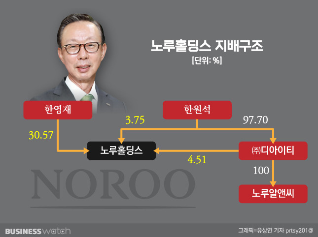 노루홀딩스 지배구조