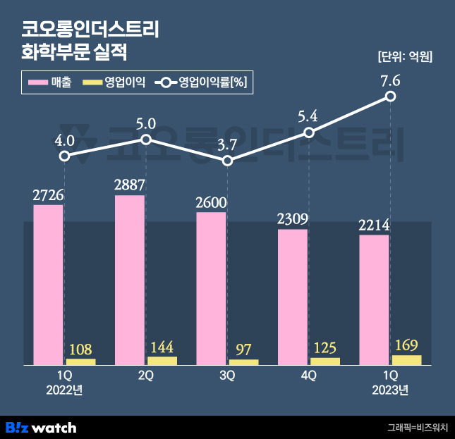 코오롱인더스트리 화학부문 실적./그래픽=비즈워치