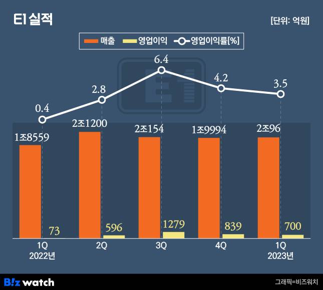 E1 실적 /그래픽=비즈워치