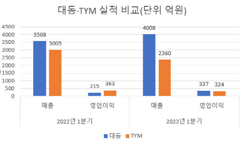 (자료=금융감독원 전자공시시스템)