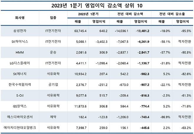 영업익 감소 기업(ceo스코어)