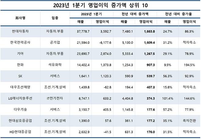 영업익 증가기업(ceo스코어)