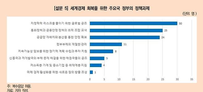 KIEP 대외경제 전문가 대상 설문조사 결과