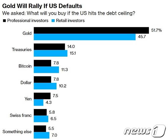 미국이 디폴트에 빠졌을 경우, 안전한 투자처 순위. - 블룸버그 갈무리