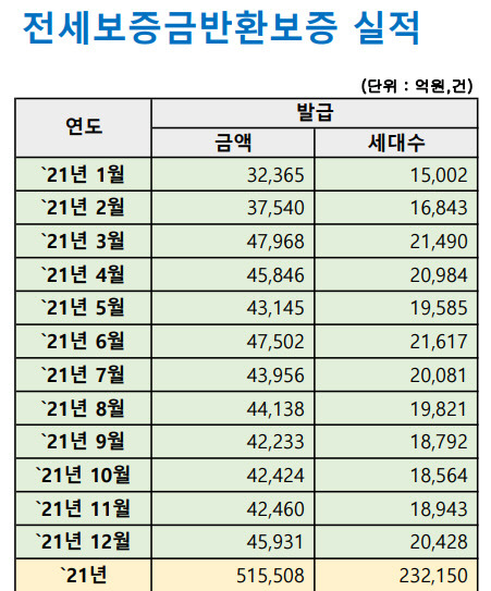 HUG의 전세보증금 반환보증 대위변제액이 4개월 만에 8000억원을 넘어섰다. 하반기 만기가 도래하는 계약에 대한 보증금액이 35조원에 달해 사고금액은 더 확대될 전망이다.



<자료=HUG>