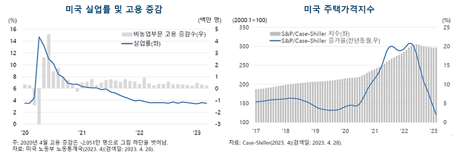 미국 내수 경제 추이 /사진=대외경제정책연구원