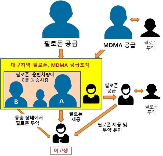 대구 청소년 필로폰 공급조직 인물관계도. 대구지검 제공