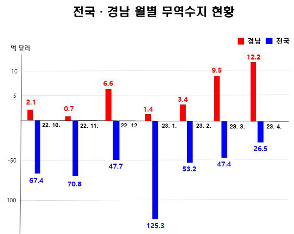 전국·경남 월별 무역수지 현황. 경남도 제공