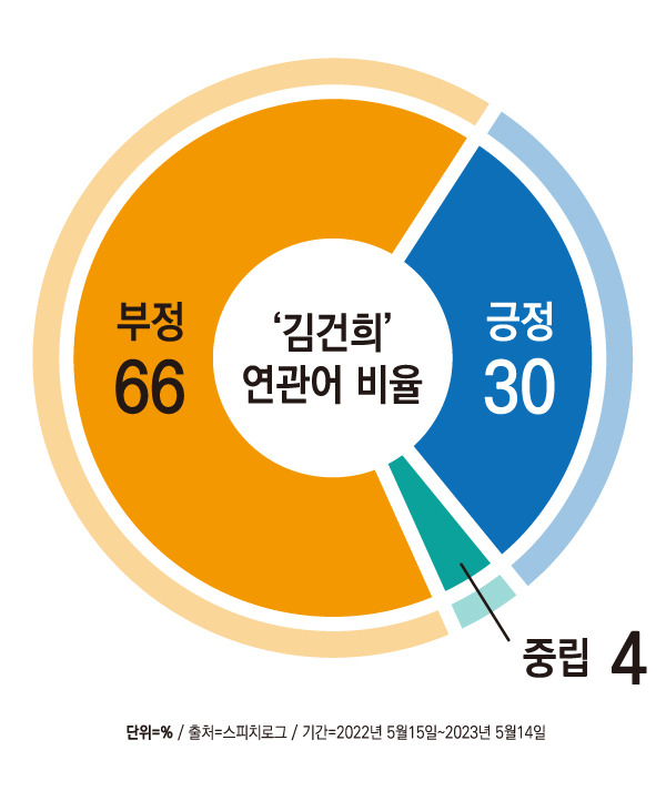 ▲스피치로그가 최근 1년 김건희 여사 연관어를 감성 분석해 추출한 결과. 그래픽=안혜나 기자