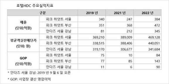 호텔HDC 주요 실적 지표 / 자료 = 호텔HDC