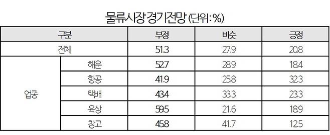 물류시장 경기전망 [대한상의 제공]